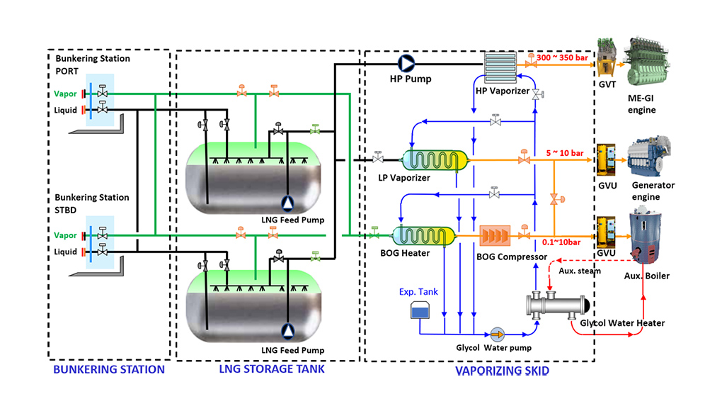 Flow Diagram for ME-GI engine
