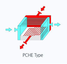 PCHE Type